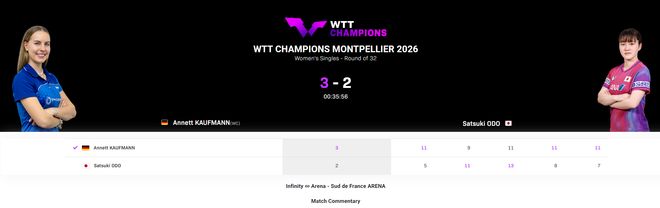 2-1领先遭逆转！日乒第四巨又首轮游 WTT1000+赛四强都成奢求
